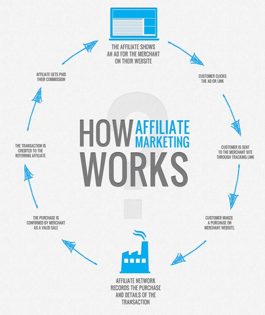 How Affiliate Works